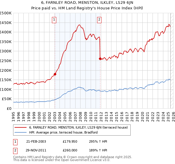 6, FARNLEY ROAD, MENSTON, ILKLEY, LS29 6JN: Price paid vs HM Land Registry's House Price Index
