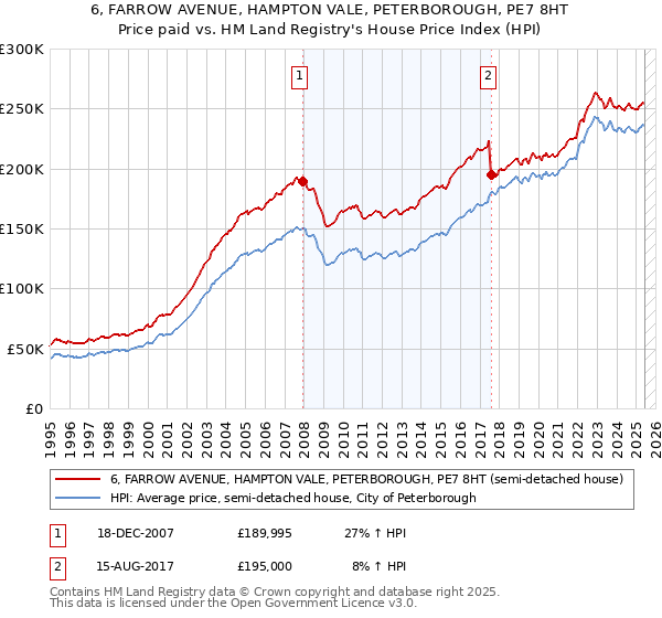 6, FARROW AVENUE, HAMPTON VALE, PETERBOROUGH, PE7 8HT: Price paid vs HM Land Registry's House Price Index