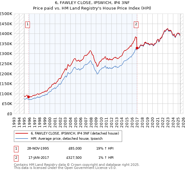 6, FAWLEY CLOSE, IPSWICH, IP4 3NF: Price paid vs HM Land Registry's House Price Index