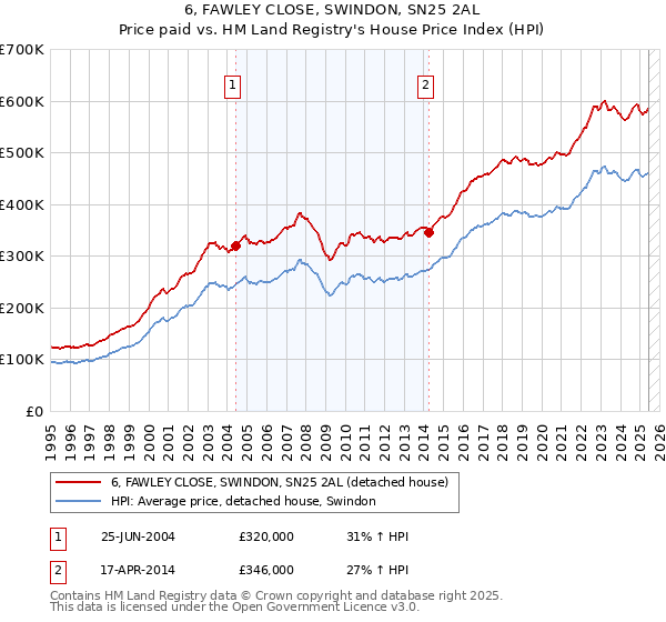 6, FAWLEY CLOSE, SWINDON, SN25 2AL: Price paid vs HM Land Registry's House Price Index