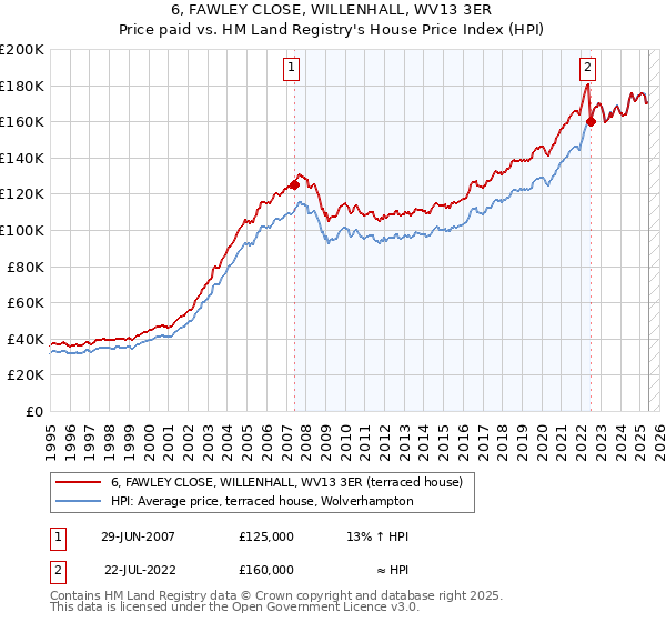 6, FAWLEY CLOSE, WILLENHALL, WV13 3ER: Price paid vs HM Land Registry's House Price Index