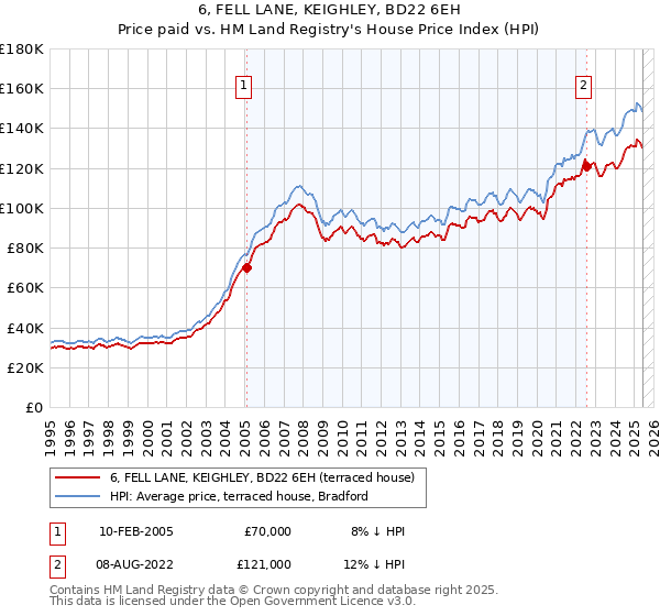 6, FELL LANE, KEIGHLEY, BD22 6EH: Price paid vs HM Land Registry's House Price Index