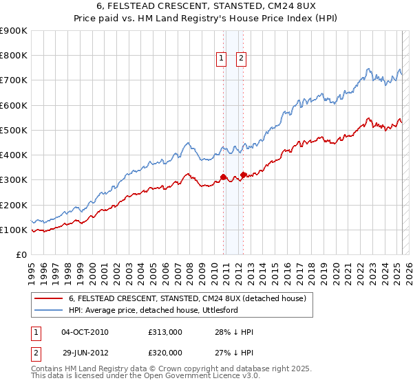 6, FELSTEAD CRESCENT, STANSTED, CM24 8UX: Price paid vs HM Land Registry's House Price Index