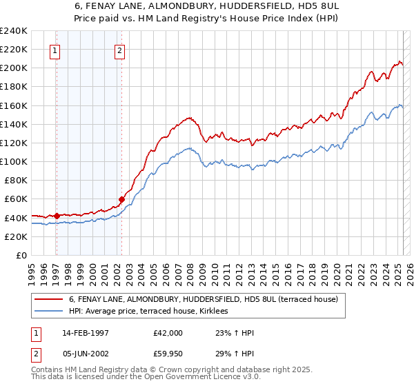 6, FENAY LANE, ALMONDBURY, HUDDERSFIELD, HD5 8UL: Price paid vs HM Land Registry's House Price Index