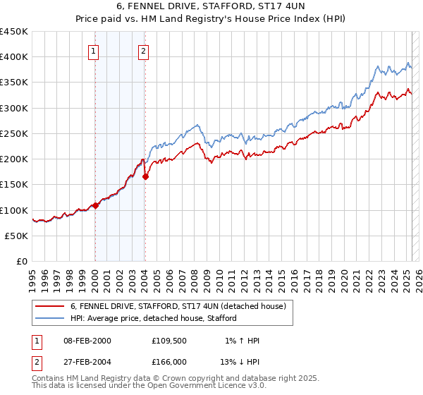6, FENNEL DRIVE, STAFFORD, ST17 4UN: Price paid vs HM Land Registry's House Price Index