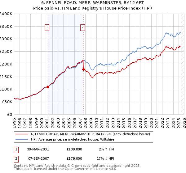 6, FENNEL ROAD, MERE, WARMINSTER, BA12 6RT: Price paid vs HM Land Registry's House Price Index