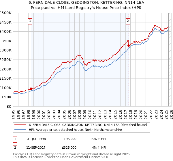 6, FERN DALE CLOSE, GEDDINGTON, KETTERING, NN14 1EA: Price paid vs HM Land Registry's House Price Index