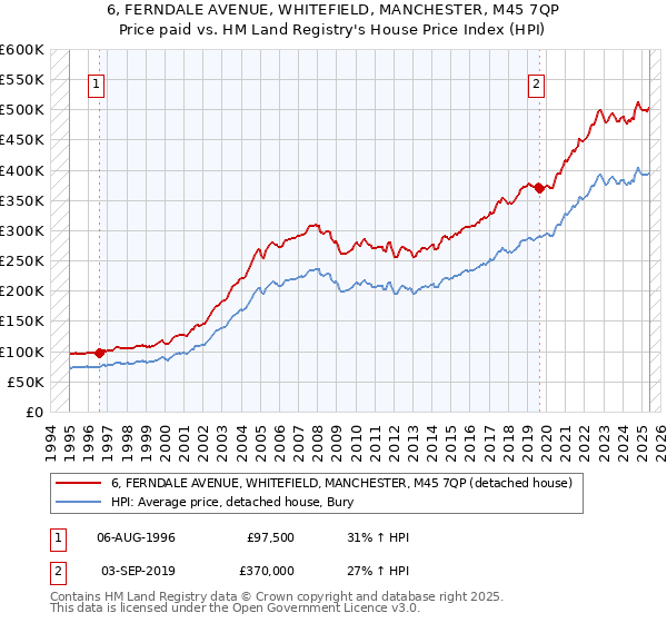 6, FERNDALE AVENUE, WHITEFIELD, MANCHESTER, M45 7QP: Price paid vs HM Land Registry's House Price Index