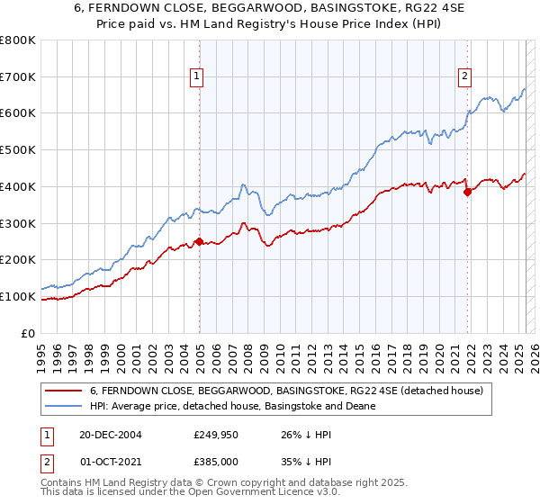 6, FERNDOWN CLOSE, BEGGARWOOD, BASINGSTOKE, RG22 4SE: Price paid vs HM Land Registry's House Price Index