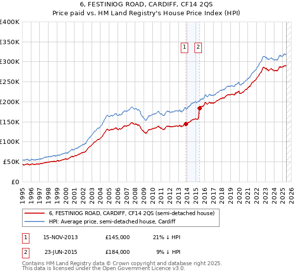 6, FESTINIOG ROAD, CARDIFF, CF14 2QS: Price paid vs HM Land Registry's House Price Index