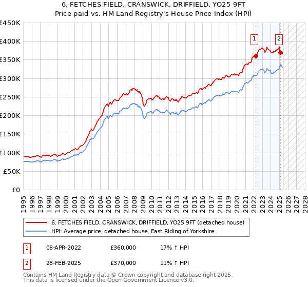 6, FETCHES FIELD, CRANSWICK, DRIFFIELD, YO25 9FT: Price paid vs HM Land Registry's House Price Index