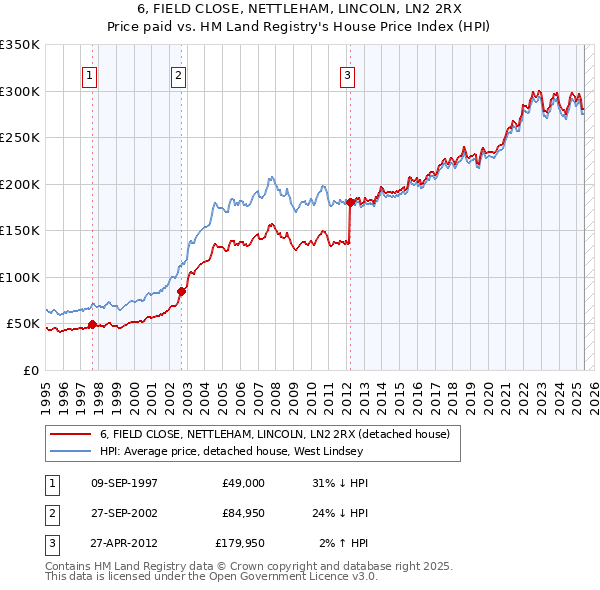 6, FIELD CLOSE, NETTLEHAM, LINCOLN, LN2 2RX: Price paid vs HM Land Registry's House Price Index