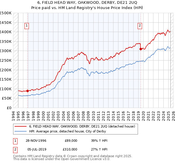 6, FIELD HEAD WAY, OAKWOOD, DERBY, DE21 2UQ: Price paid vs HM Land Registry's House Price Index