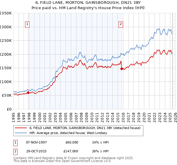 6, FIELD LANE, MORTON, GAINSBOROUGH, DN21 3BY: Price paid vs HM Land Registry's House Price Index