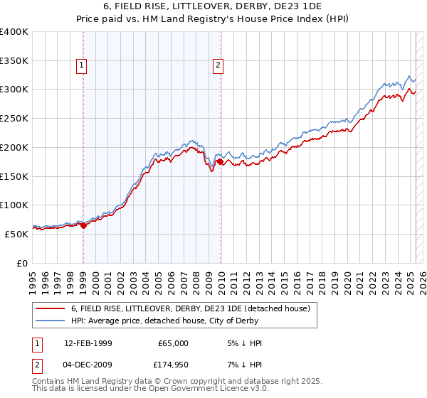 6, FIELD RISE, LITTLEOVER, DERBY, DE23 1DE: Price paid vs HM Land Registry's House Price Index