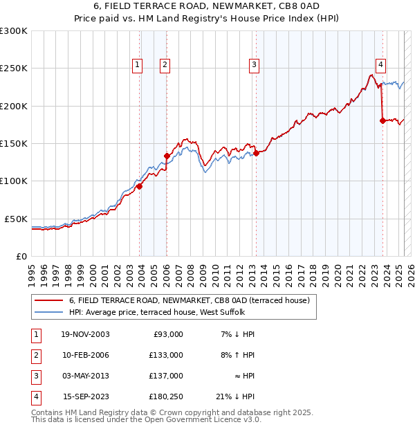 6, FIELD TERRACE ROAD, NEWMARKET, CB8 0AD: Price paid vs HM Land Registry's House Price Index