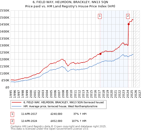 6, FIELD WAY, HELMDON, BRACKLEY, NN13 5QN: Price paid vs HM Land Registry's House Price Index