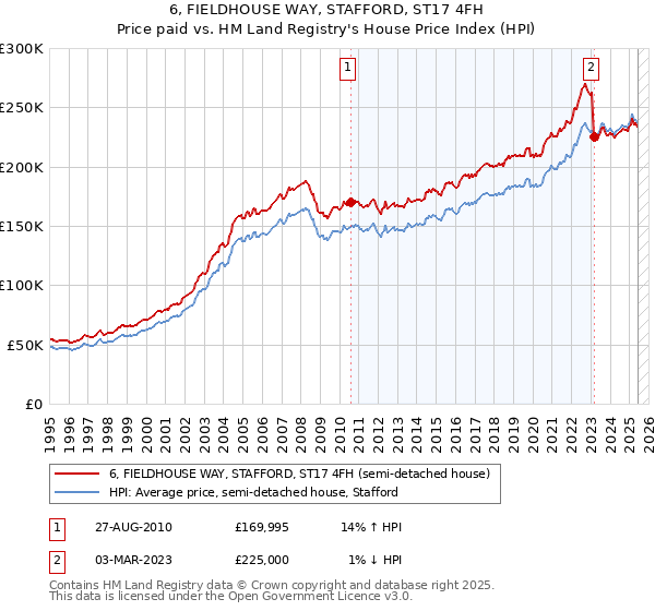 6, FIELDHOUSE WAY, STAFFORD, ST17 4FH: Price paid vs HM Land Registry's House Price Index