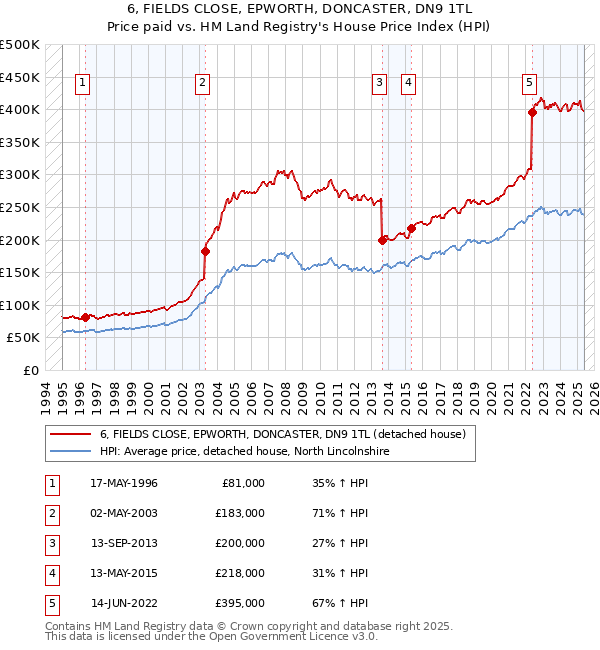 6, FIELDS CLOSE, EPWORTH, DONCASTER, DN9 1TL: Price paid vs HM Land Registry's House Price Index