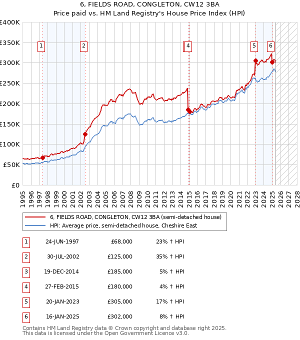 6, FIELDS ROAD, CONGLETON, CW12 3BA: Price paid vs HM Land Registry's House Price Index