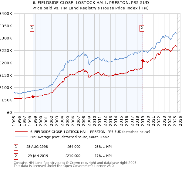 6, FIELDSIDE CLOSE, LOSTOCK HALL, PRESTON, PR5 5UD: Price paid vs HM Land Registry's House Price Index