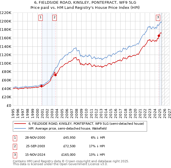 6, FIELDSIDE ROAD, KINSLEY, PONTEFRACT, WF9 5LG: Price paid vs HM Land Registry's House Price Index