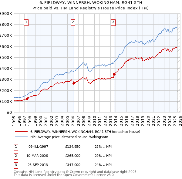 6, FIELDWAY, WINNERSH, WOKINGHAM, RG41 5TH: Price paid vs HM Land Registry's House Price Index