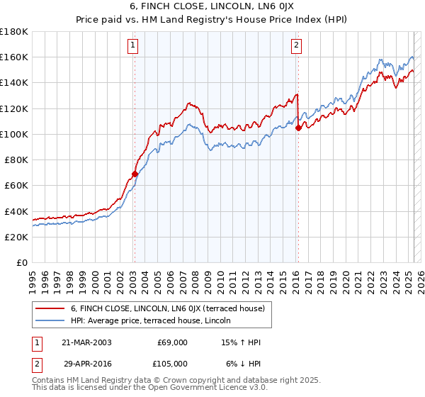 6, FINCH CLOSE, LINCOLN, LN6 0JX: Price paid vs HM Land Registry's House Price Index
