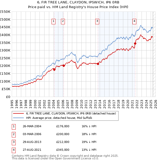 6, FIR TREE LANE, CLAYDON, IPSWICH, IP6 0RB: Price paid vs HM Land Registry's House Price Index