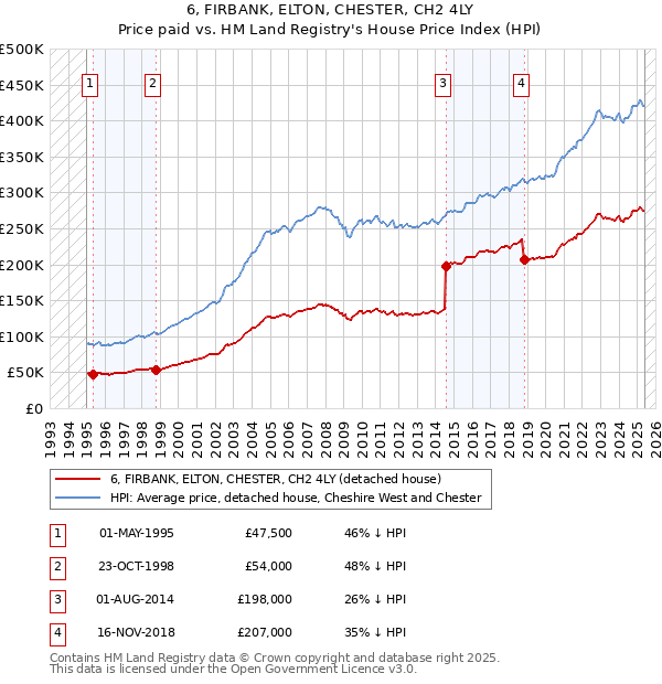 6, FIRBANK, ELTON, CHESTER, CH2 4LY: Price paid vs HM Land Registry's House Price Index
