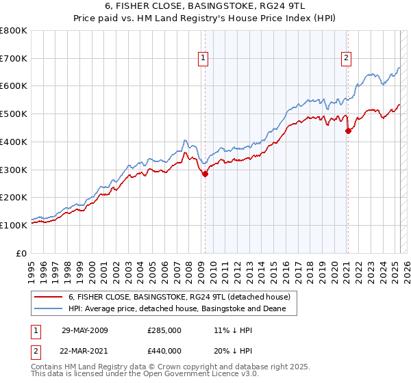 6, FISHER CLOSE, BASINGSTOKE, RG24 9TL: Price paid vs HM Land Registry's House Price Index