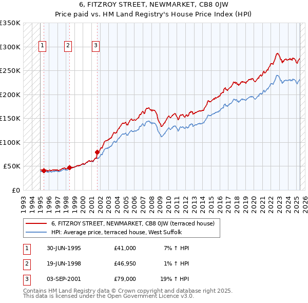 6, FITZROY STREET, NEWMARKET, CB8 0JW: Price paid vs HM Land Registry's House Price Index