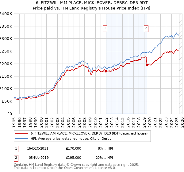 6, FITZWILLIAM PLACE, MICKLEOVER, DERBY, DE3 9DT: Price paid vs HM Land Registry's House Price Index