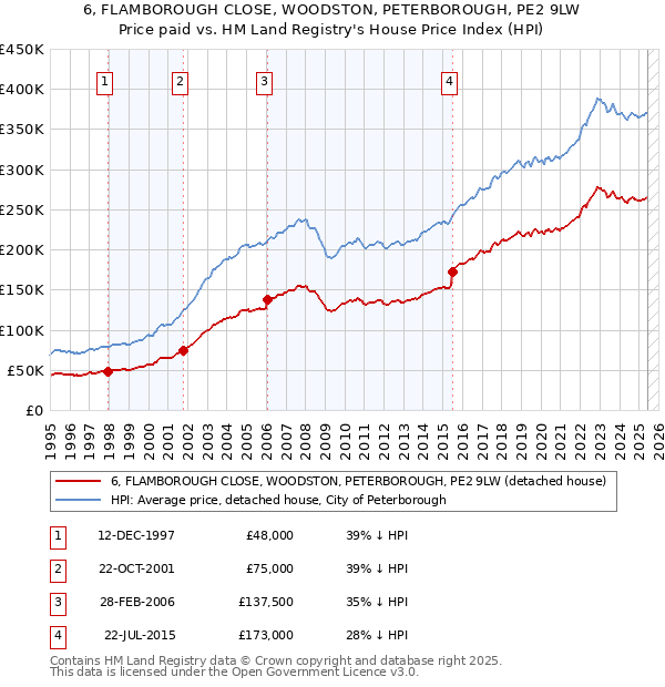 6, FLAMBOROUGH CLOSE, WOODSTON, PETERBOROUGH, PE2 9LW: Price paid vs HM Land Registry's House Price Index