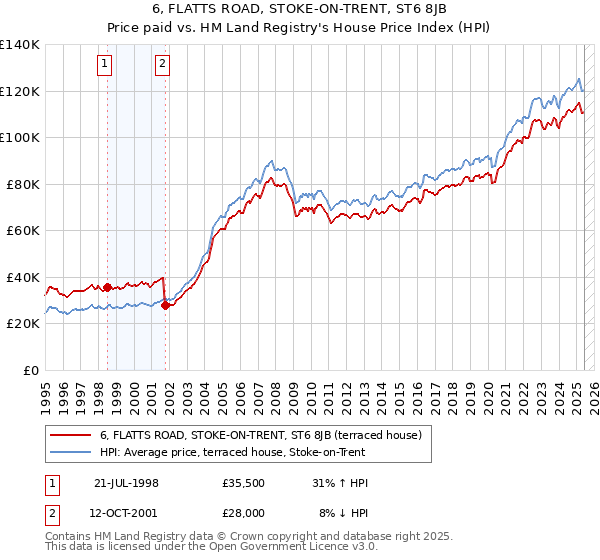6, FLATTS ROAD, STOKE-ON-TRENT, ST6 8JB: Price paid vs HM Land Registry's House Price Index