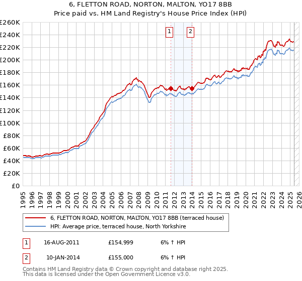 6, FLETTON ROAD, NORTON, MALTON, YO17 8BB: Price paid vs HM Land Registry's House Price Index