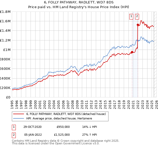 6, FOLLY PATHWAY, RADLETT, WD7 8DS: Price paid vs HM Land Registry's House Price Index