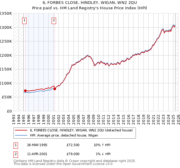 6, FORBES CLOSE, HINDLEY, WIGAN, WN2 2QU: Price paid vs HM Land Registry's House Price Index