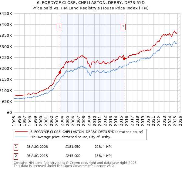6, FORDYCE CLOSE, CHELLASTON, DERBY, DE73 5YD: Price paid vs HM Land Registry's House Price Index