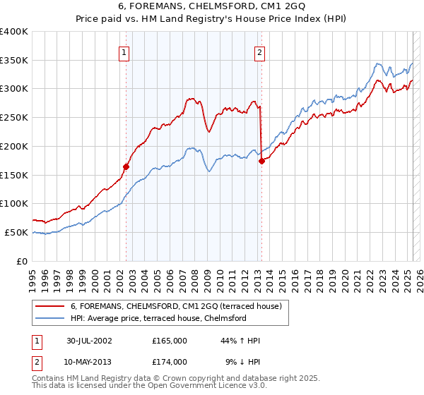 6, FOREMANS, CHELMSFORD, CM1 2GQ: Price paid vs HM Land Registry's House Price Index