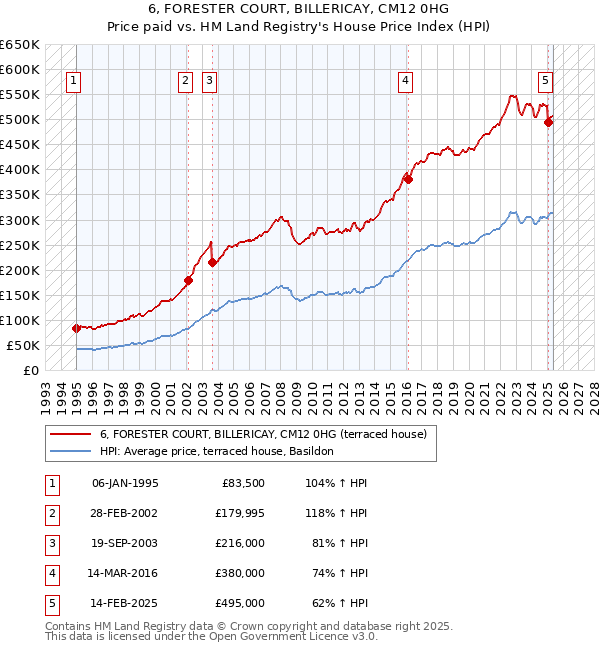 6, FORESTER COURT, BILLERICAY, CM12 0HG: Price paid vs HM Land Registry's House Price Index