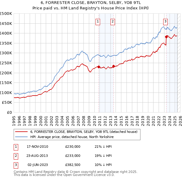 6, FORRESTER CLOSE, BRAYTON, SELBY, YO8 9TL: Price paid vs HM Land Registry's House Price Index