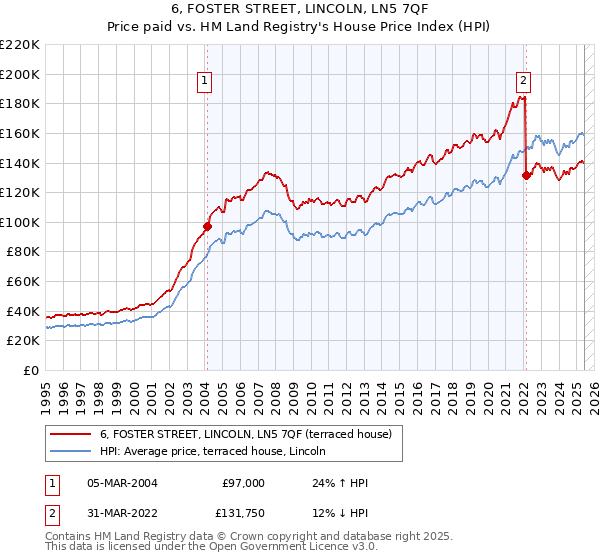 6, FOSTER STREET, LINCOLN, LN5 7QF: Price paid vs HM Land Registry's House Price Index