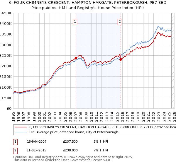 6, FOUR CHIMNEYS CRESCENT, HAMPTON HARGATE, PETERBOROUGH, PE7 8ED: Price paid vs HM Land Registry's House Price Index