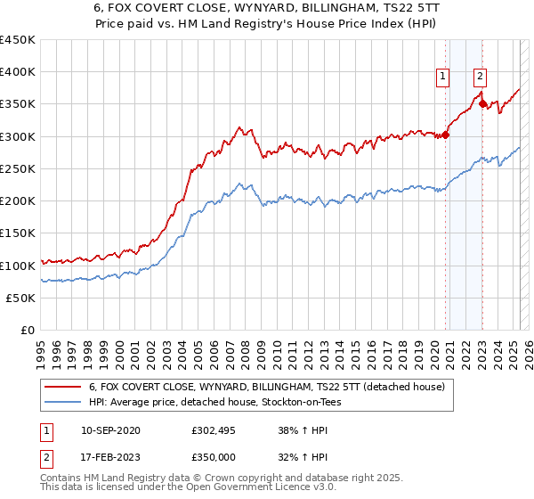 6, FOX COVERT CLOSE, WYNYARD, BILLINGHAM, TS22 5TT: Price paid vs HM Land Registry's House Price Index