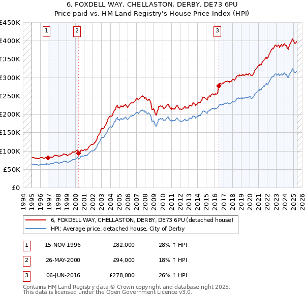 6, FOXDELL WAY, CHELLASTON, DERBY, DE73 6PU: Price paid vs HM Land Registry's House Price Index