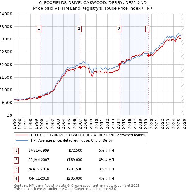 6, FOXFIELDS DRIVE, OAKWOOD, DERBY, DE21 2ND: Price paid vs HM Land Registry's House Price Index