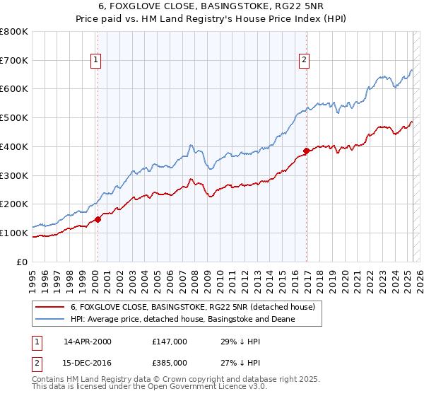6, FOXGLOVE CLOSE, BASINGSTOKE, RG22 5NR: Price paid vs HM Land Registry's House Price Index