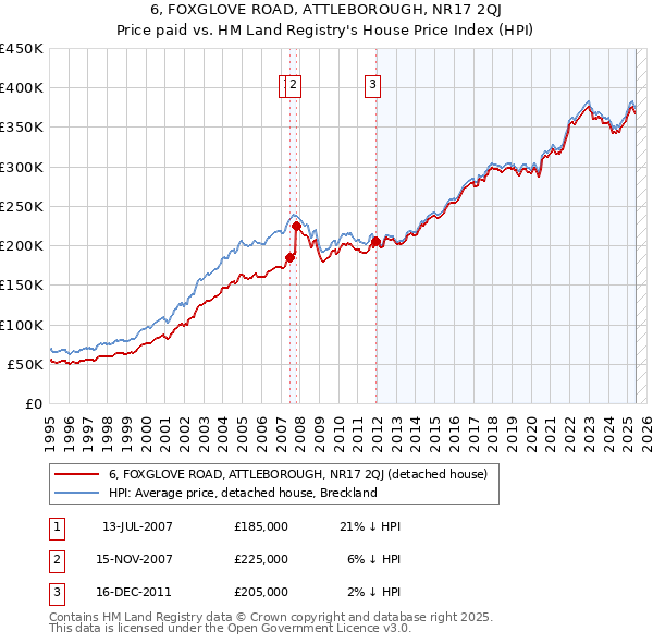 6, FOXGLOVE ROAD, ATTLEBOROUGH, NR17 2QJ: Price paid vs HM Land Registry's House Price Index