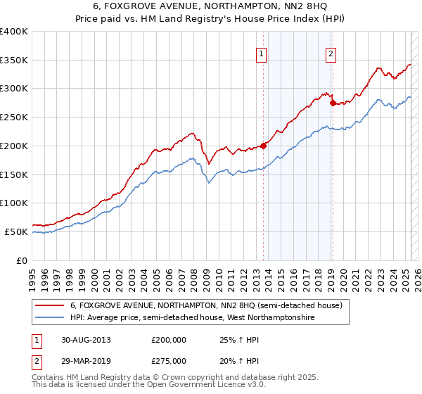 6, FOXGROVE AVENUE, NORTHAMPTON, NN2 8HQ: Price paid vs HM Land Registry's House Price Index